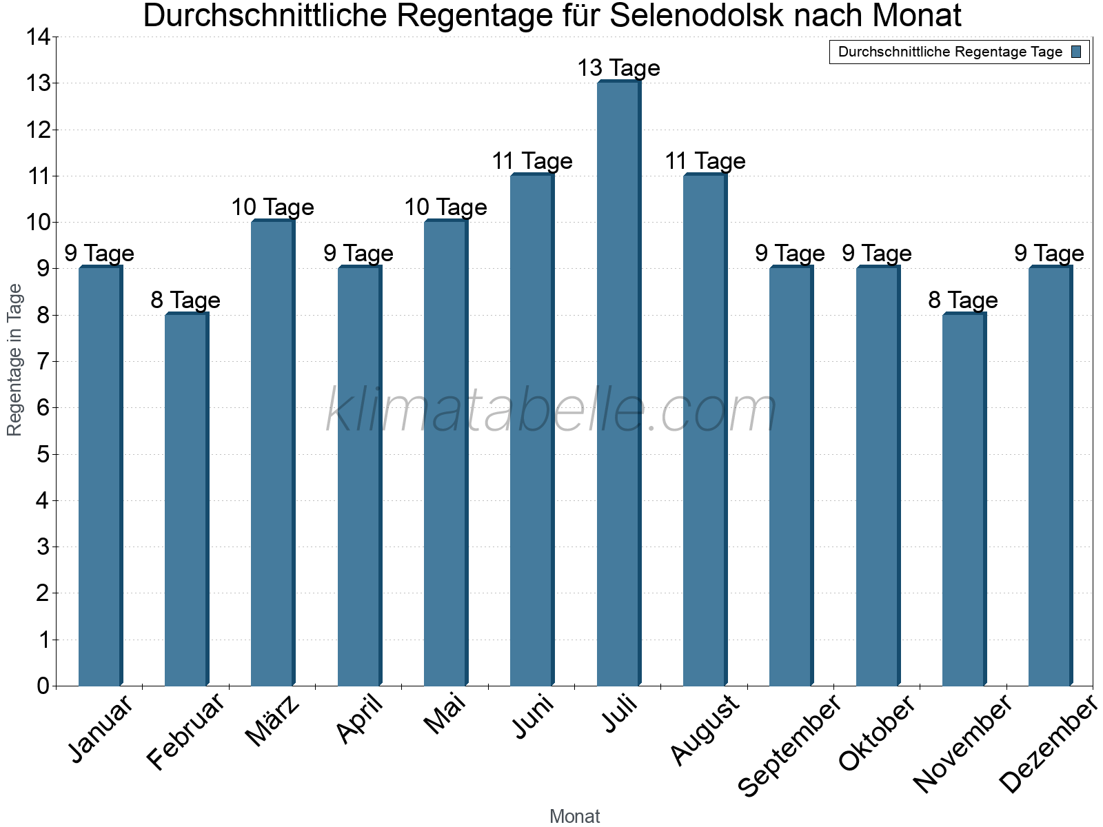 Monatliche Durchschnittswerte der Regentage im Jahresverlauf. Selenodolsk.