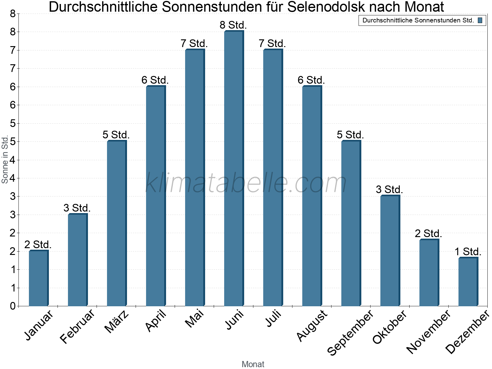 Monatliche Durchschnittswerte der täglichen Sonnenstunden im Jahresverlauf. Selenodolsk.