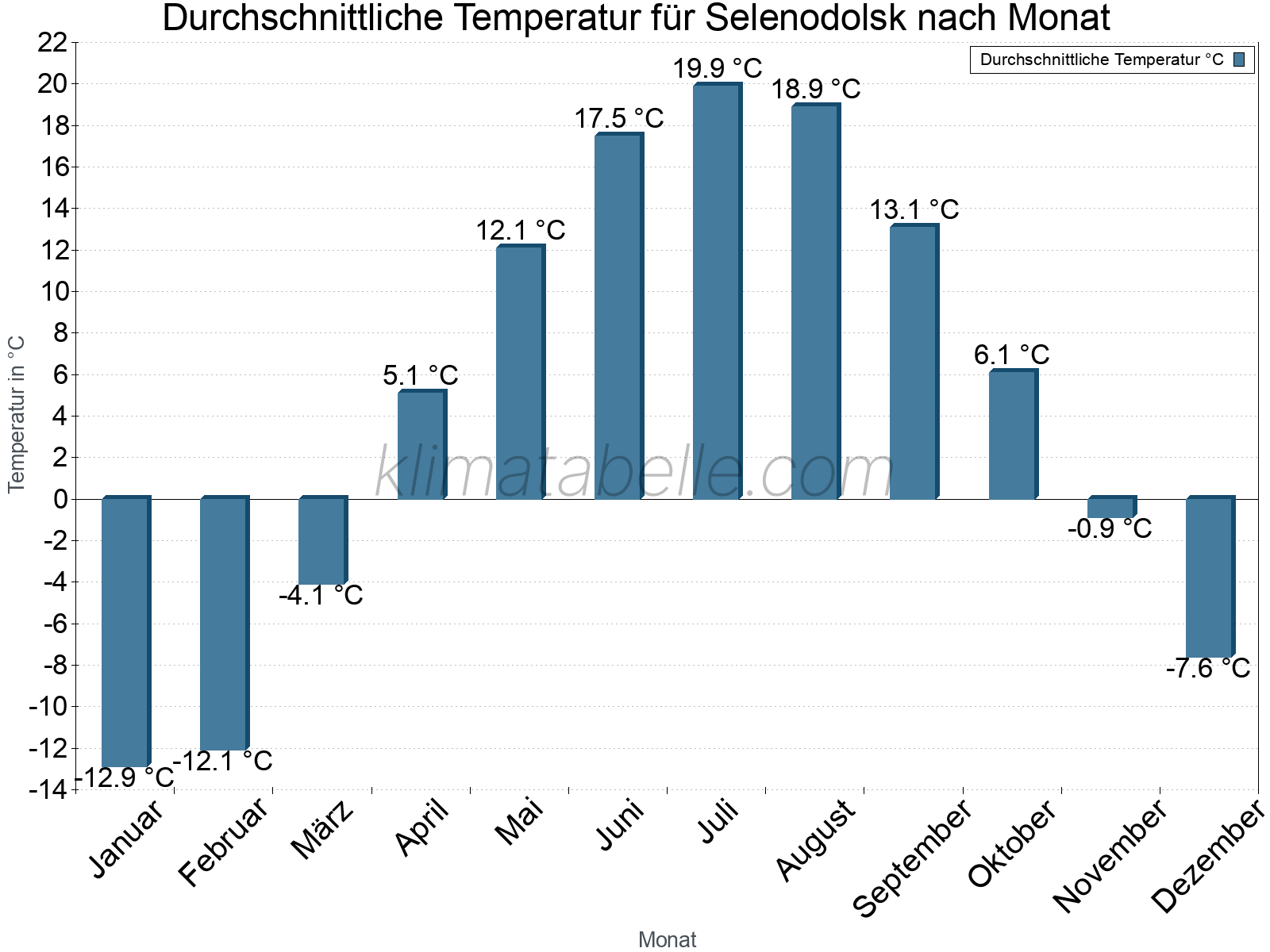 Jahresverlauf der gemittelten Temperatur je Monat. Selenodolsk.