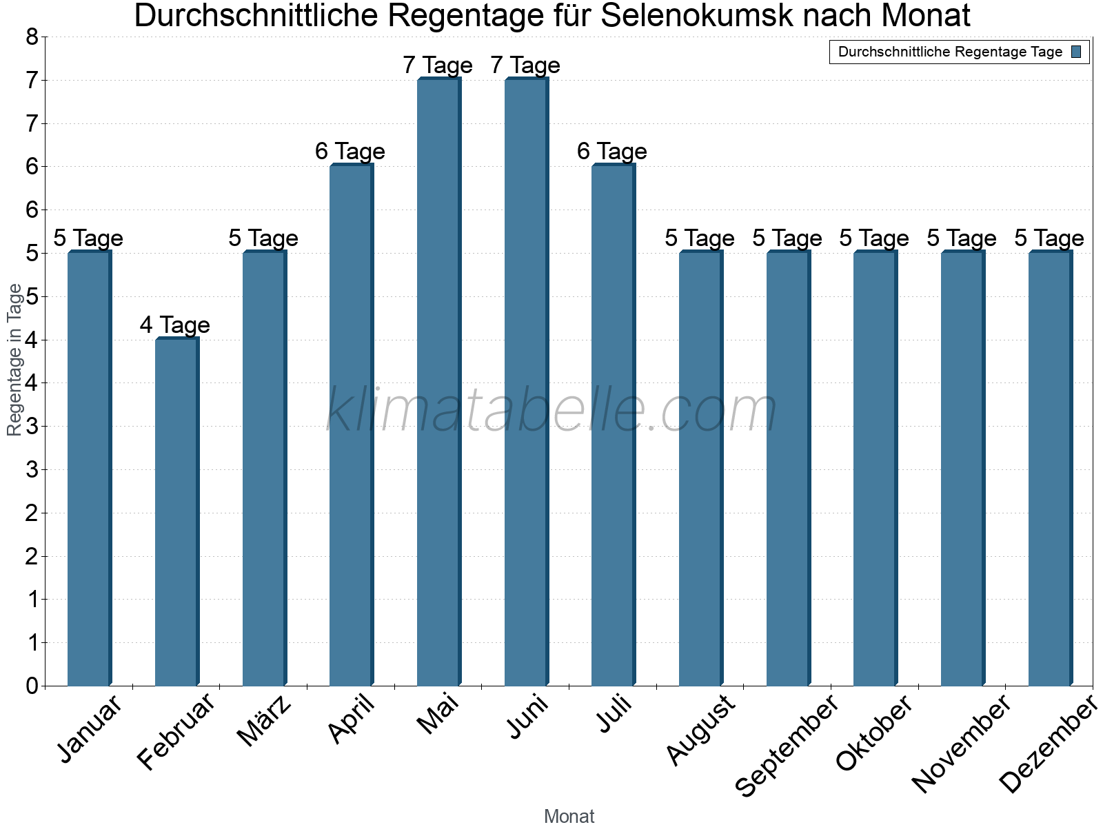 Monatliche Durchschnittswerte der Regentage im Jahresverlauf. Selenokumsk.