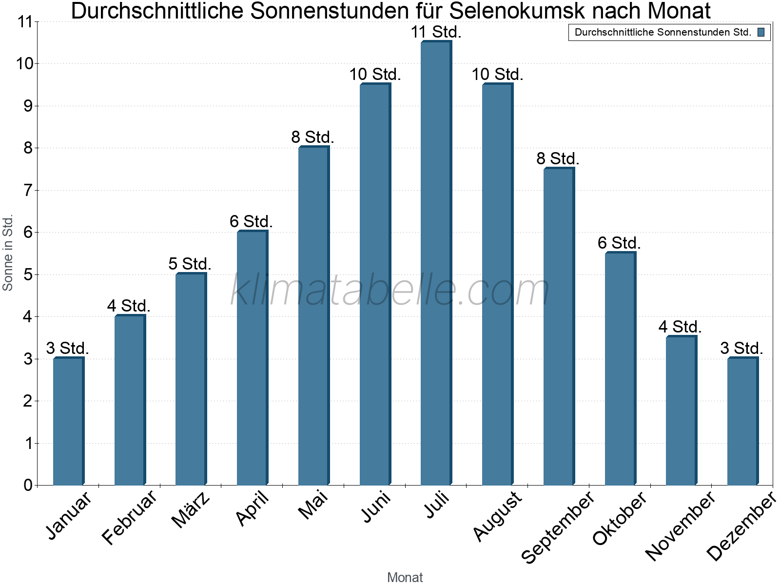 Monatliche Durchschnittswerte der täglichen Sonnenstunden im Jahresverlauf. Selenokumsk.