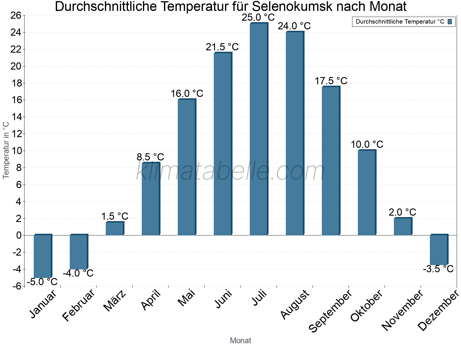 Jahresverlauf der gemittelten Temperatur je Monat. Selenokumsk.