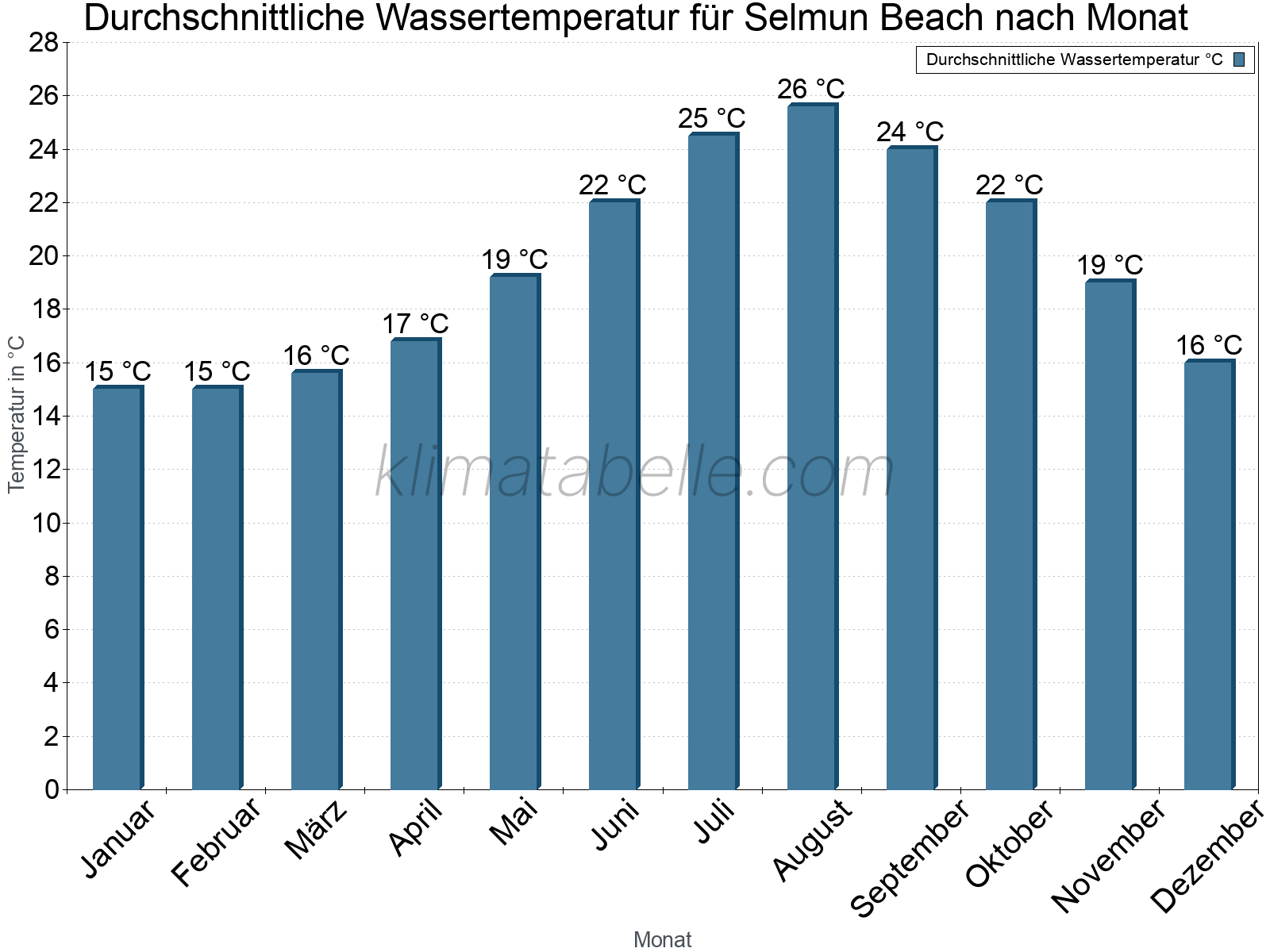 Monatliche Durchschnittstemperaturen des Wassers über das Jahr. Selmun Beach.