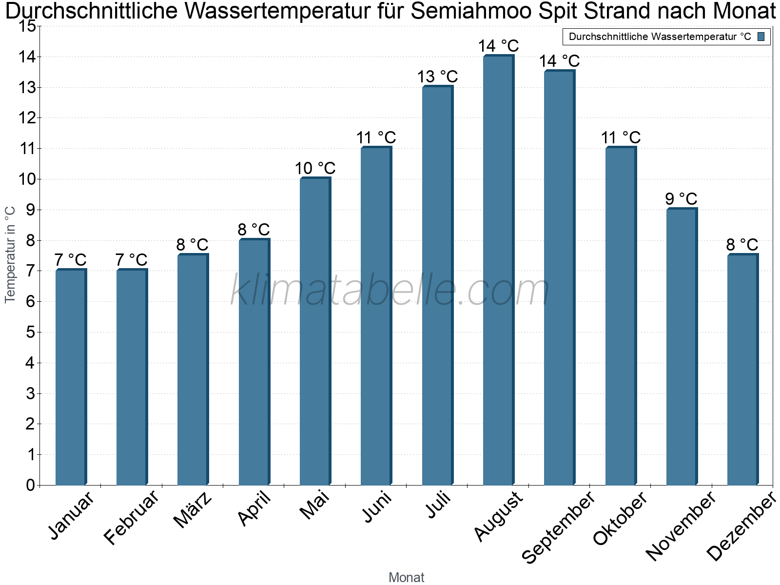 Monatliche Durchschnittstemperaturen des Wassers über das Jahr. Semiahmoo Spit Strand.