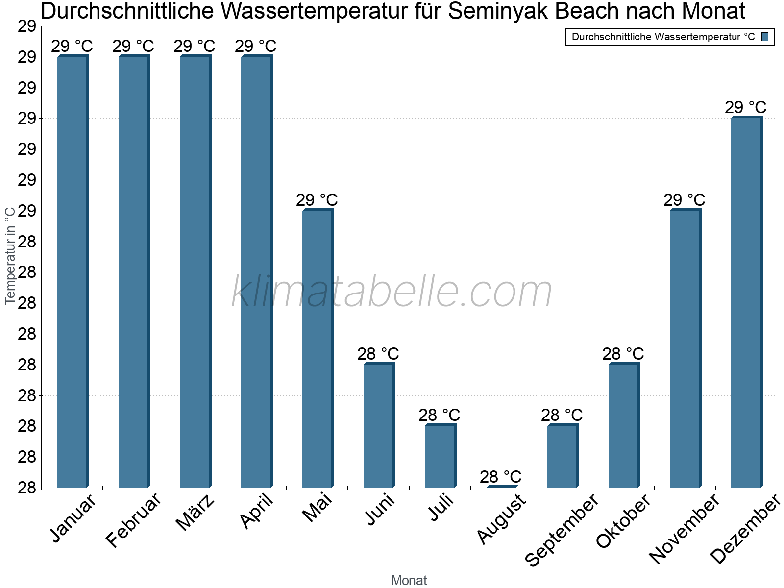 Monatliche Durchschnittstemperaturen des Wassers über das Jahr. Seminyak Beach.