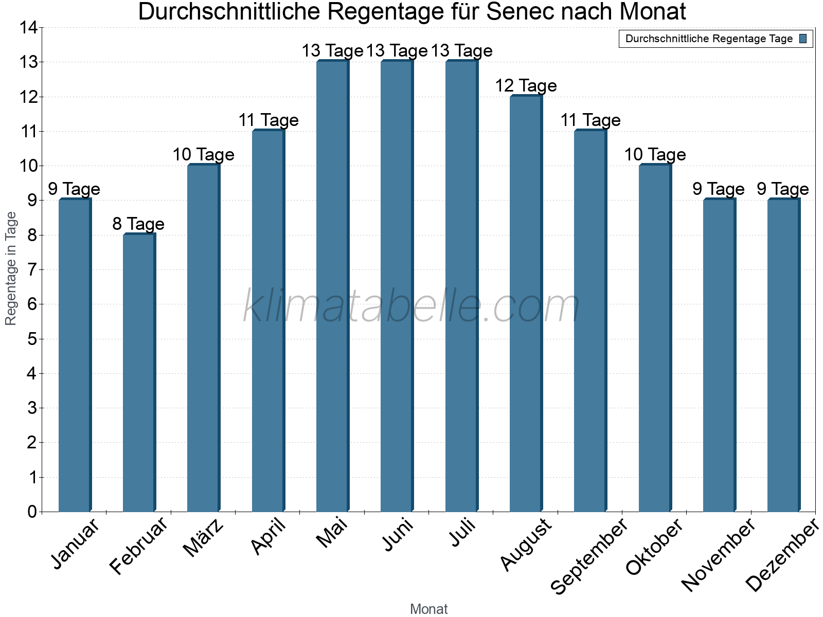 Monatliche Durchschnittswerte der Regentage im Jahresverlauf. Senec.
