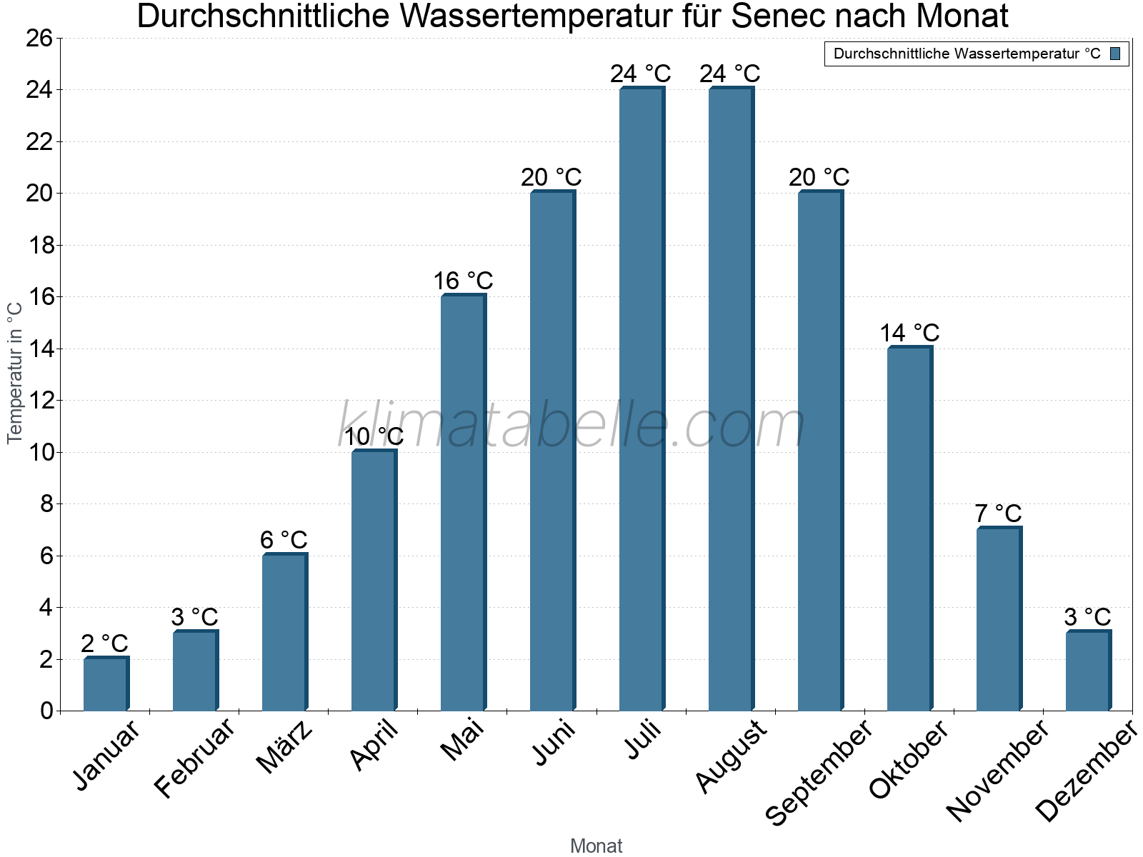 Monatliche Durchschnittstemperaturen des Wassers über das Jahr. Senec.