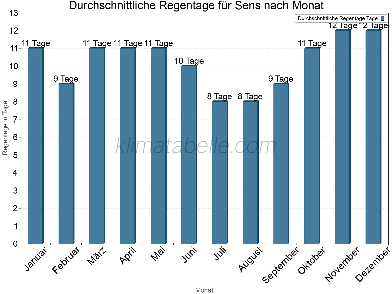 Monatliche Durchschnittswerte der Regentage im Jahresverlauf. Sens.