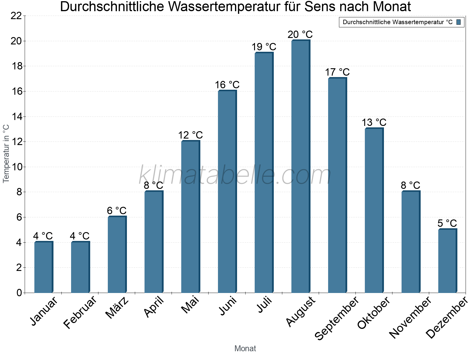 Monatliche Durchschnittstemperaturen des Wassers über das Jahr. Sens.
