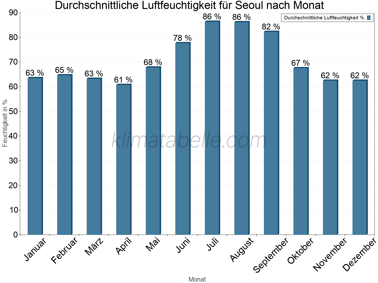 Jahresverlauf des gemittelten Luftfeuchtigkeit je Monat. Zu beachten ist, dass die Skalierung der Y-Achse an die Datenwerte angepasst wird. Die Balkenhöhe steht nicht für absolute Prozentsätze wie 0% oder 100%, sondern für relative Mengen im Vergleich zu den minimalen bzw. maximalen Werten anderer Monate. Seoul.