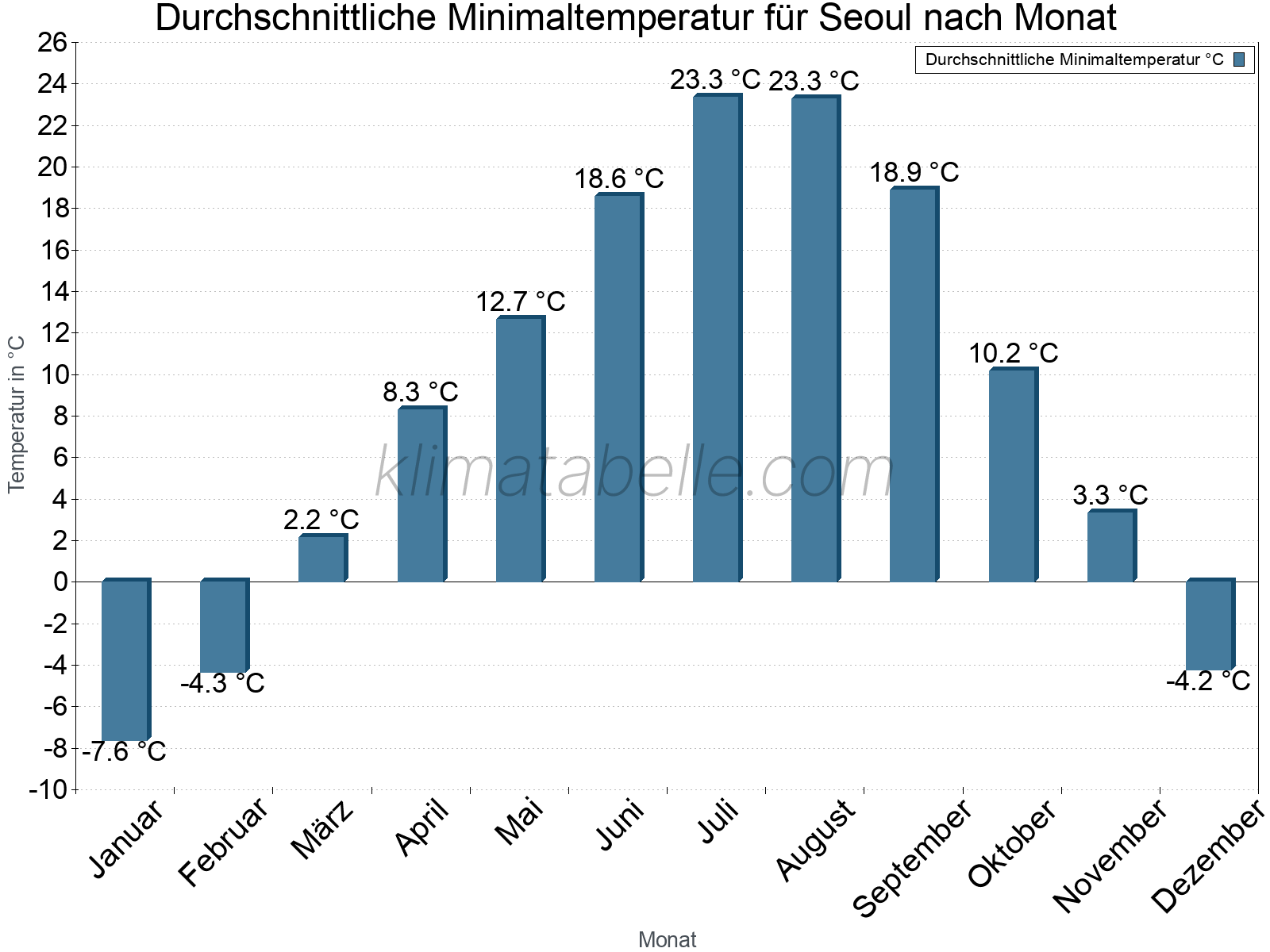 Jahresverlauf der gemittelten Minimaltemperatur je Monat. Seoul.