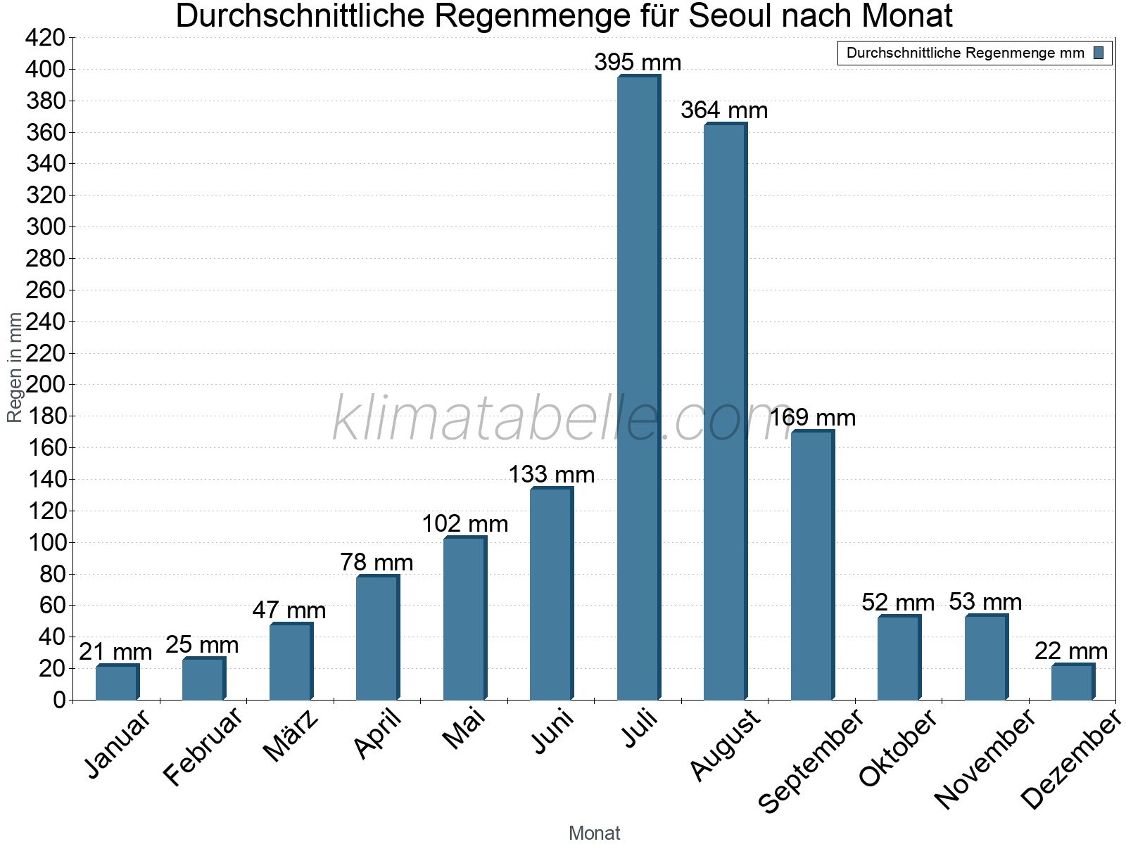 Monatliche Durchschnittswerte der täglichen Regenmenge im Jahresverlauf. Seoul.