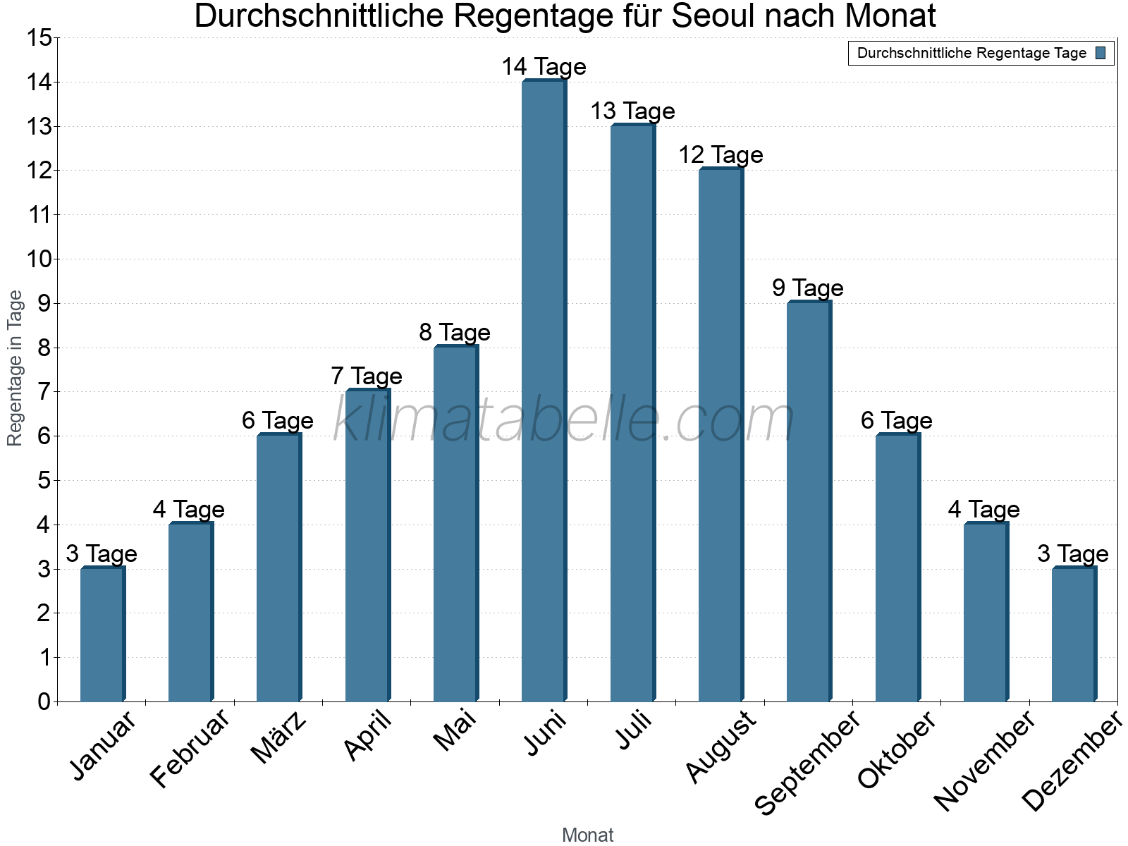 Monatliche Durchschnittswerte der Regentage im Jahresverlauf. Seoul.