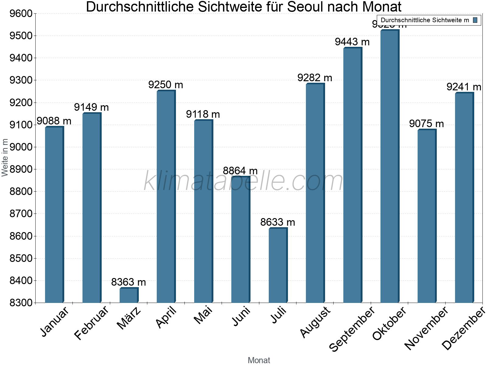 Monatliche Durchschnittssichtweiten im Jahresverlauf. Zu beachten ist, dass die Skalierung der Y-Achse an die Datenwerte angepasst wird. Die Balkenhöhe steht nicht für absolute Prozentsätze wie 0% oder 100%, sondern für relative Mengen im Vergleich zu den minimalen bzw. maximalen Werten anderer Monate. Seoul.