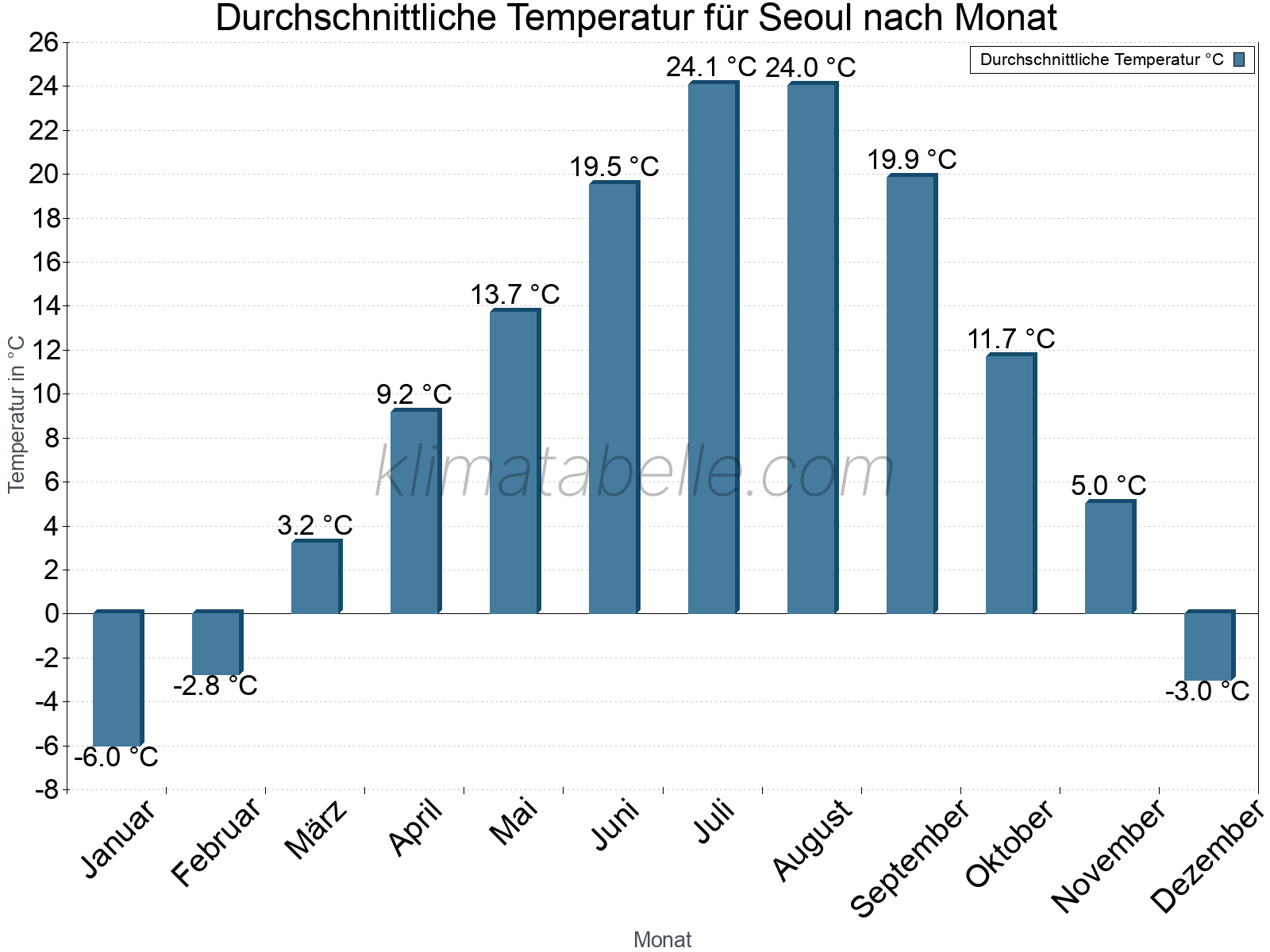 Jahresverlauf der gemittelten Temperatur je Monat. Seoul.