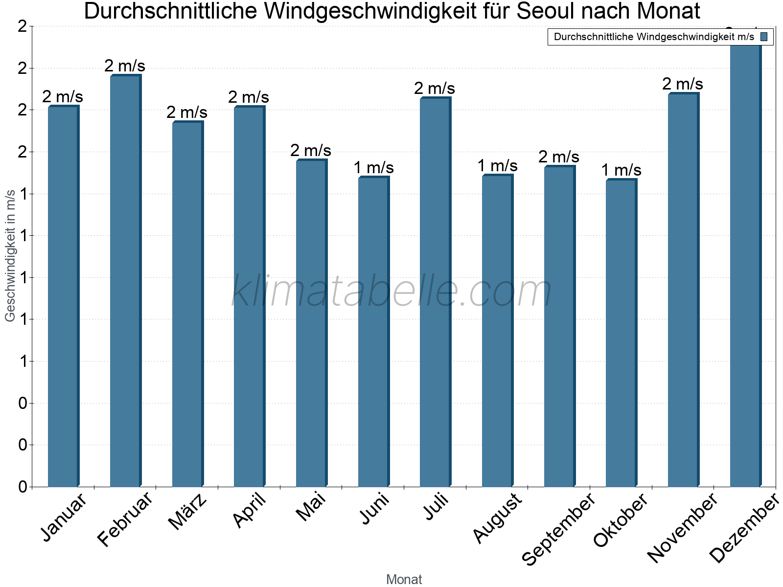 Monatliche Durchschnittswerte der Windgeschwindigkeit im Jahresverlauf. Seoul.