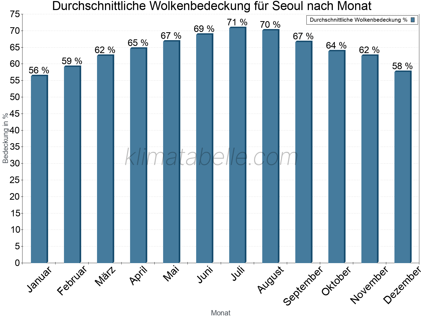 Jahresverlauf der gemittelten Bedeckung des Himmels je Monat. Dabei sind auch Nebelfelder (z.B. am Morgen) inkludiert. Zu beachten ist, dass die Skalierung der Y-Achse an die Datenwerte angepasst wird. Die Balkenhöhe steht nicht für absolute Prozentsätze wie 0% oder 100%, sondern für relative Mengen im Vergleich zu den minimalen bzw. maximalen Werten anderer Monate. Seoul.