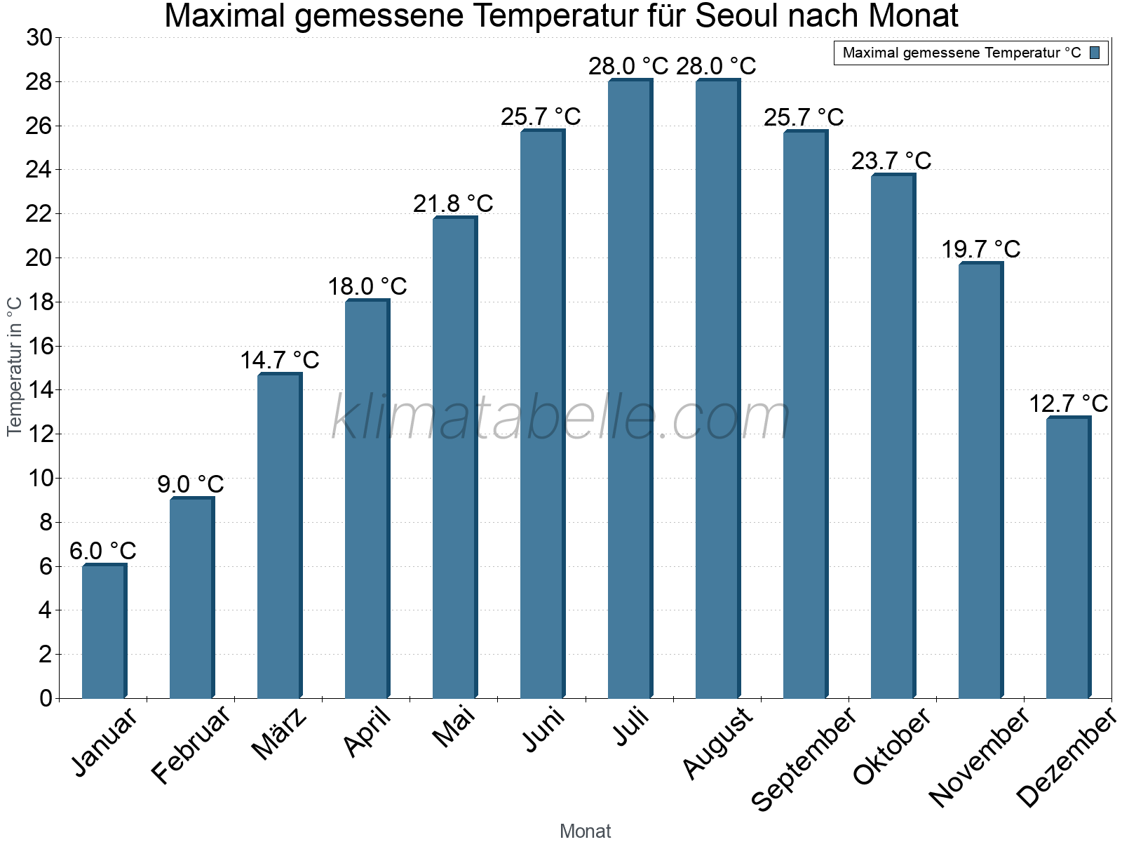 Jahresverlauf der Maximaltemperatur je Monat. Seoul.