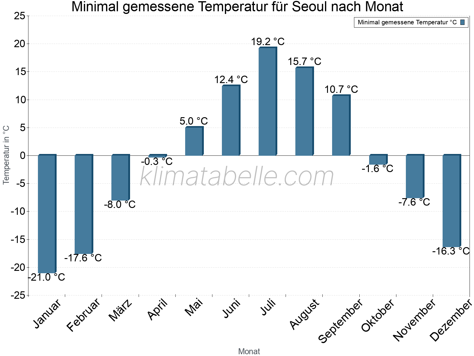 Jahresverlauf der Minimaltemperatur je Monat. Seoul.