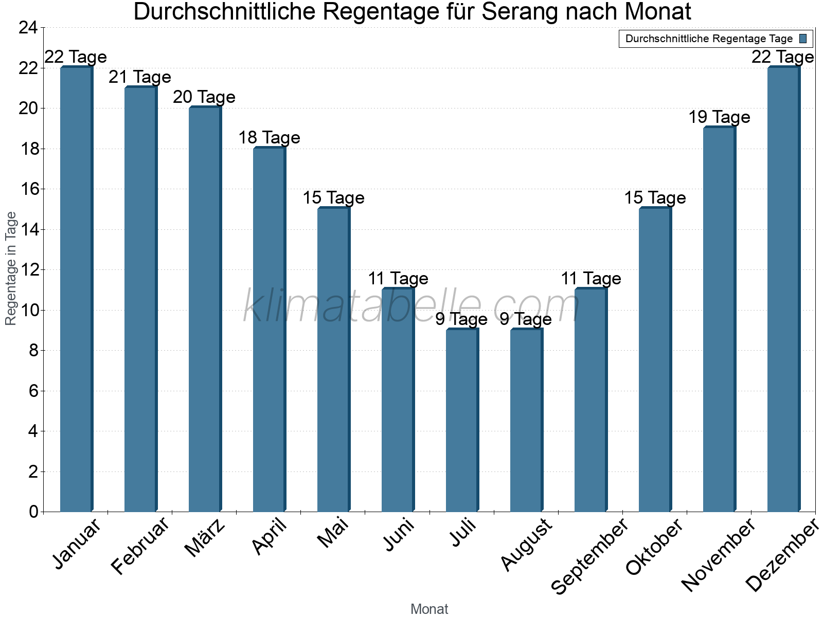 Monatliche Durchschnittswerte der Regentage im Jahresverlauf. Serang.