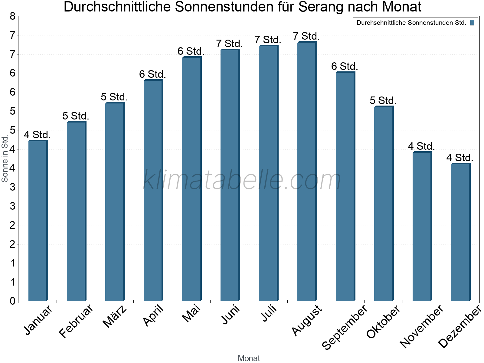 Monatliche Durchschnittswerte der täglichen Sonnenstunden im Jahresverlauf. Serang.