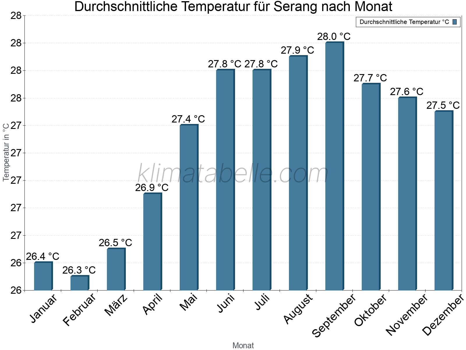 Jahresverlauf der gemittelten Temperatur je Monat. Serang.