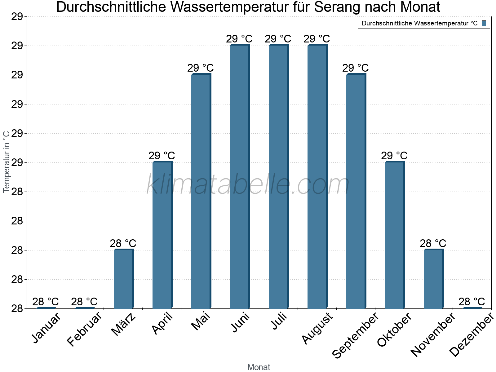 Monatliche Durchschnittstemperaturen des Wassers über das Jahr. Serang.