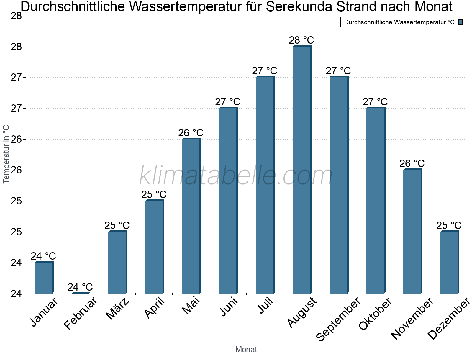 Monatliche Durchschnittstemperaturen des Wassers über das Jahr. Serekunda Strand.