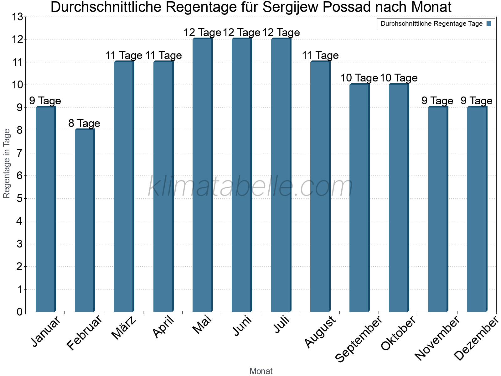 Monatliche Durchschnittswerte der Regentage im Jahresverlauf. Sergijew Possad.
