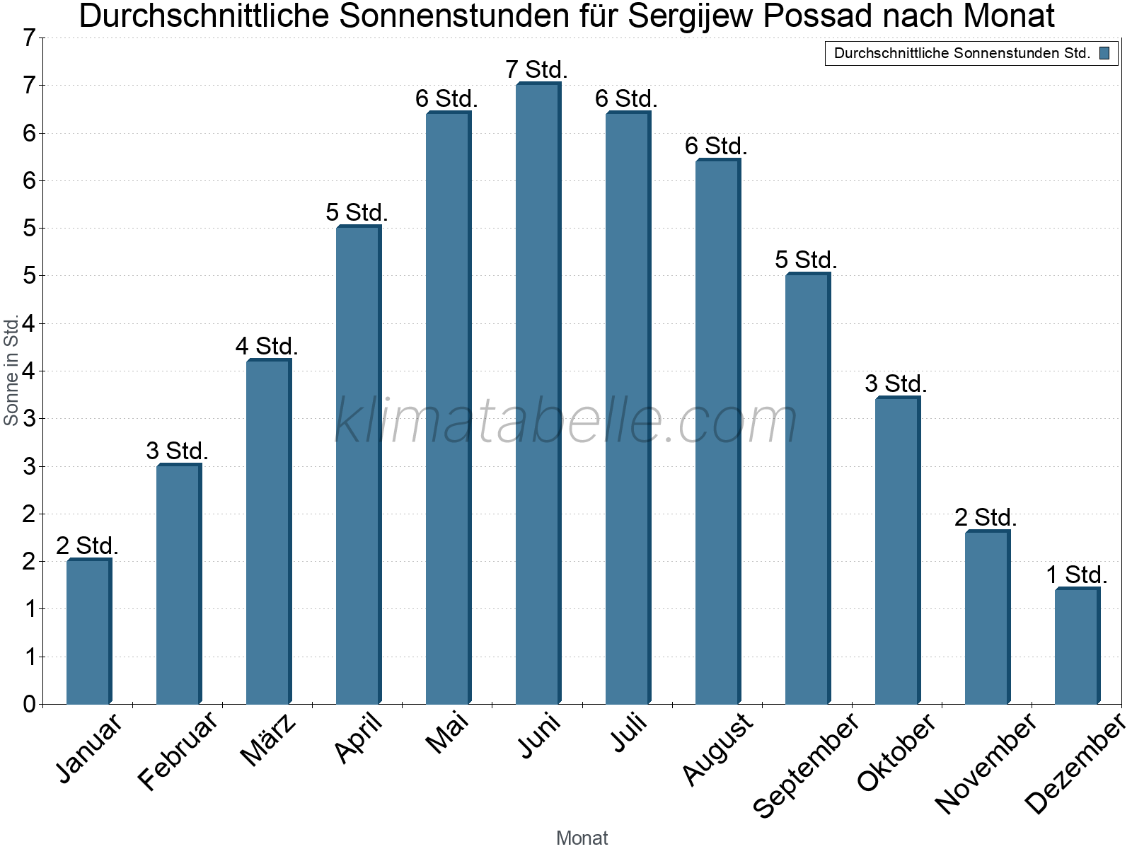 Monatliche Durchschnittswerte der täglichen Sonnenstunden im Jahresverlauf. Sergijew Possad.
