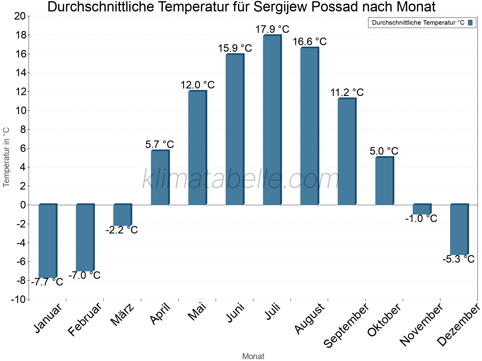 Jahresverlauf der gemittelten Temperatur je Monat. Sergijew Possad.