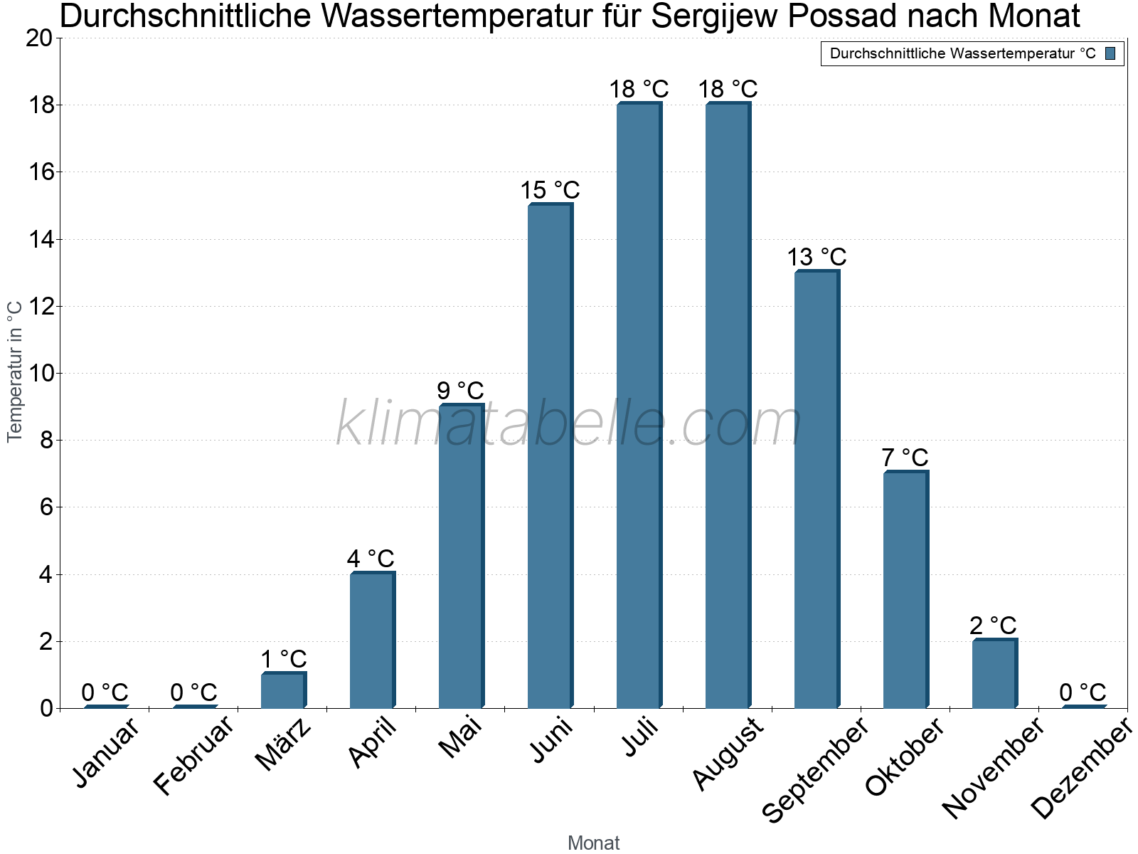 Monatliche Durchschnittstemperaturen des Wassers über das Jahr. Sergijew Possad.