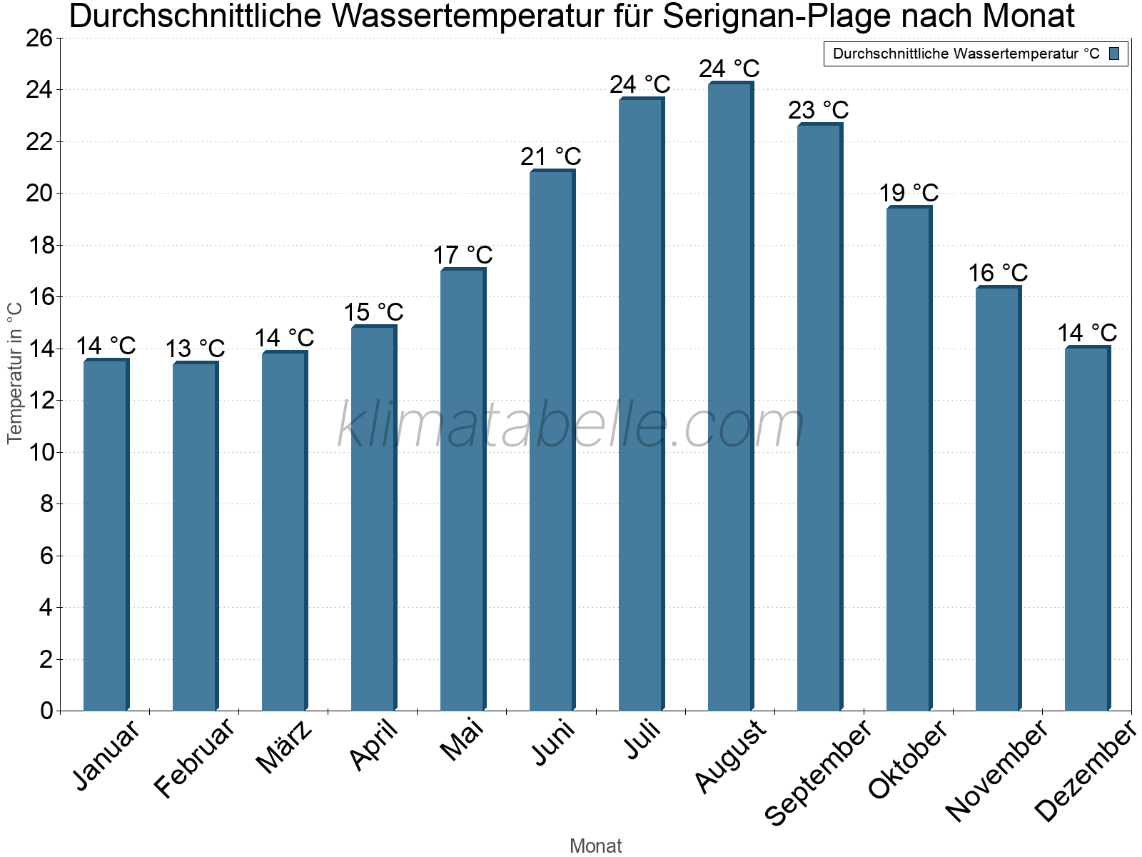 Monatliche Durchschnittstemperaturen des Wassers über das Jahr. Serignan-Plage.
