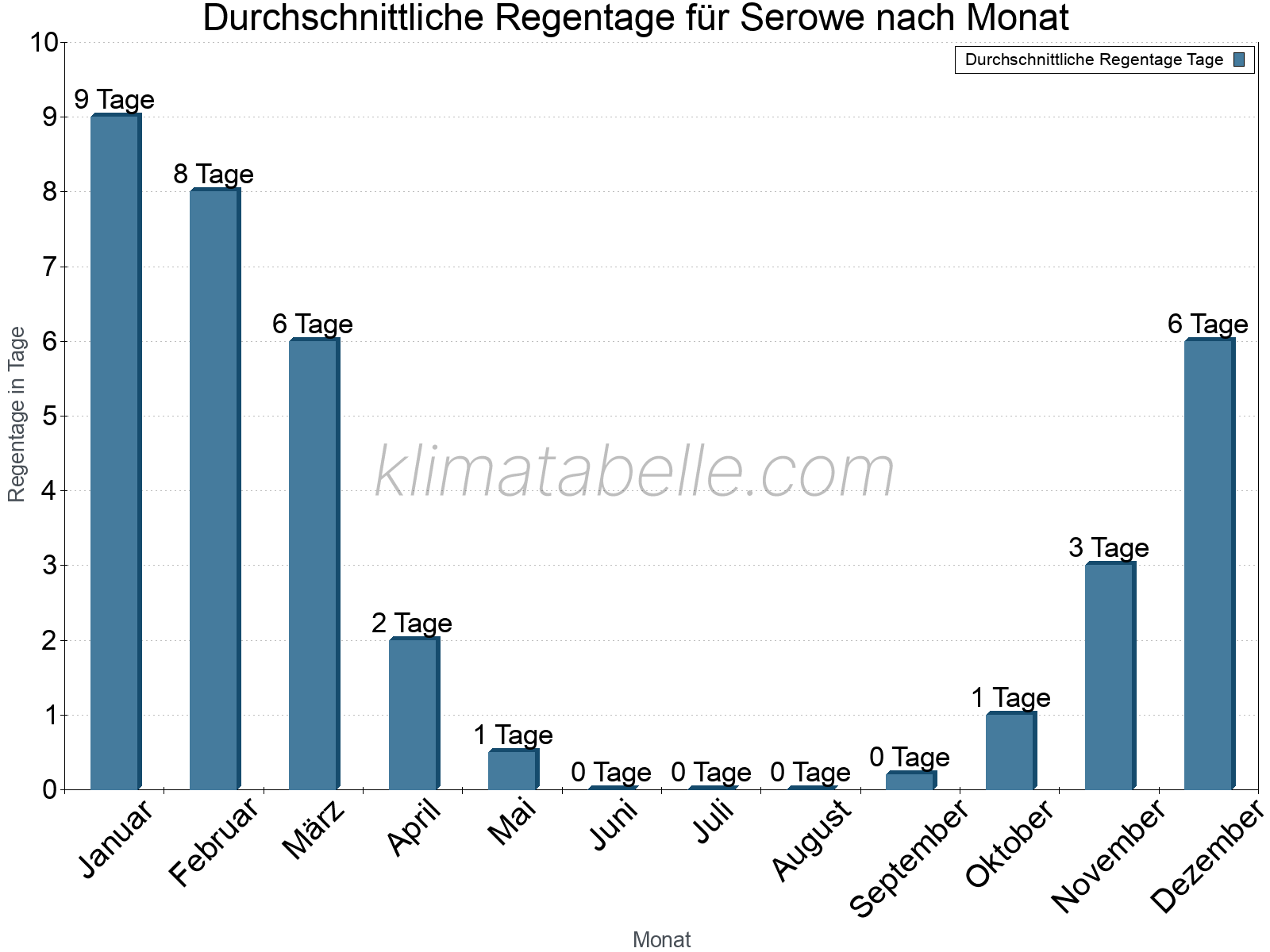Monatliche Durchschnittswerte der Regentage im Jahresverlauf. Serowe.