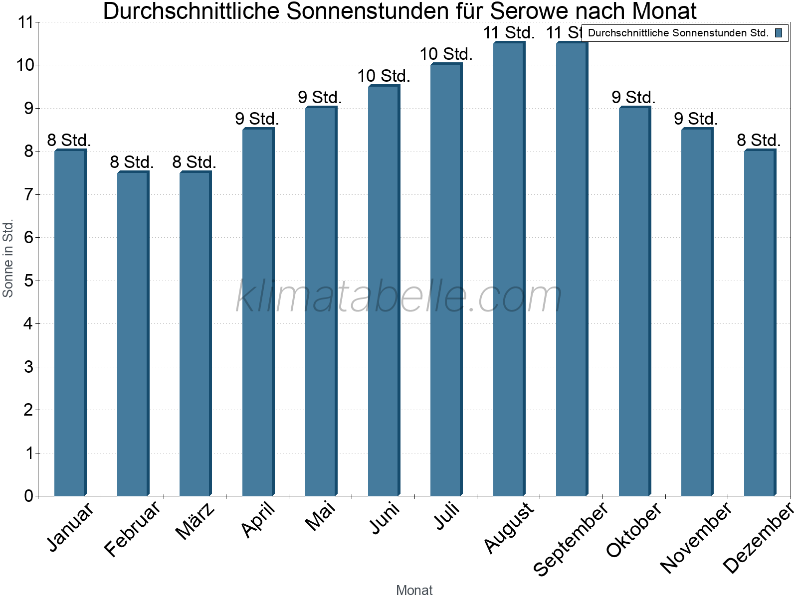 Monatliche Durchschnittswerte der täglichen Sonnenstunden im Jahresverlauf. Serowe.