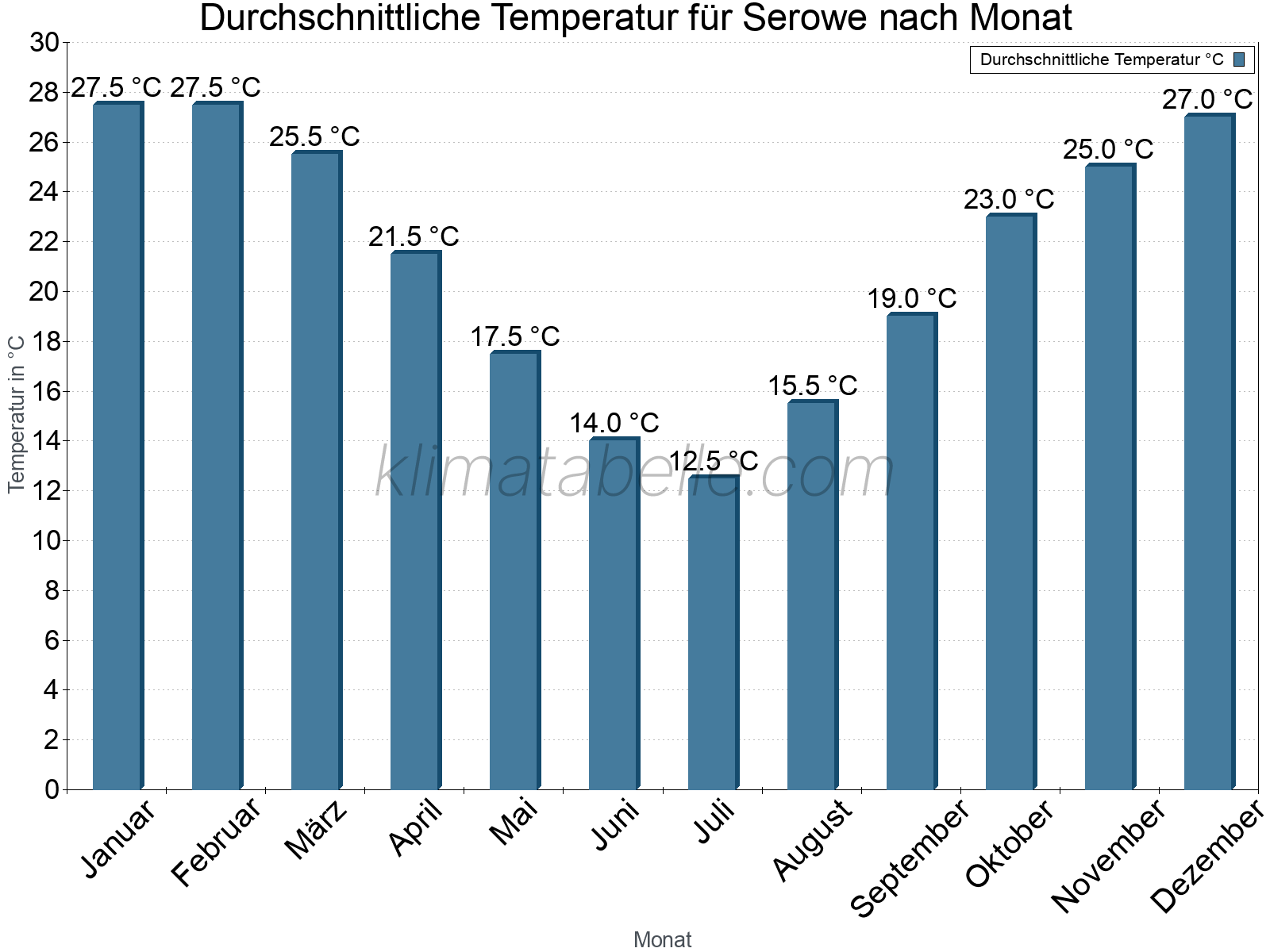 Jahresverlauf der gemittelten Temperatur je Monat. Serowe.