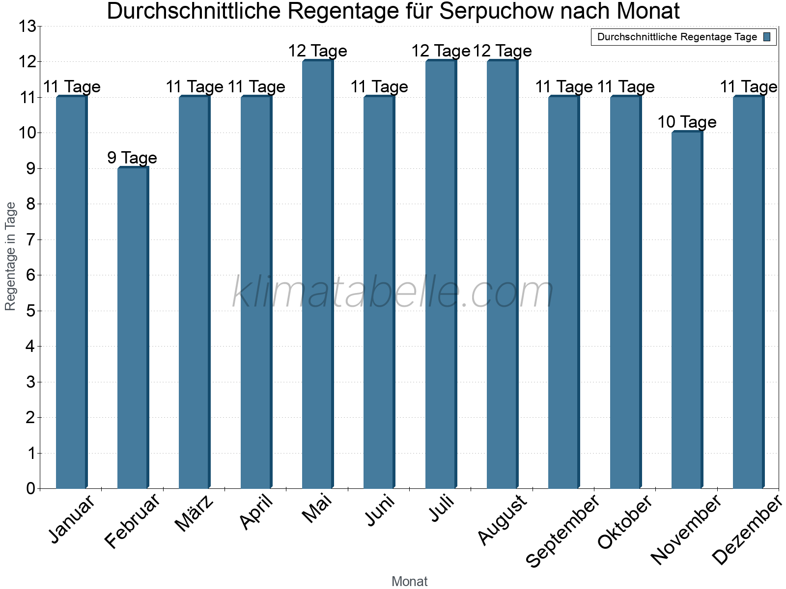 Monatliche Durchschnittswerte der Regentage im Jahresverlauf. Serpuchow.