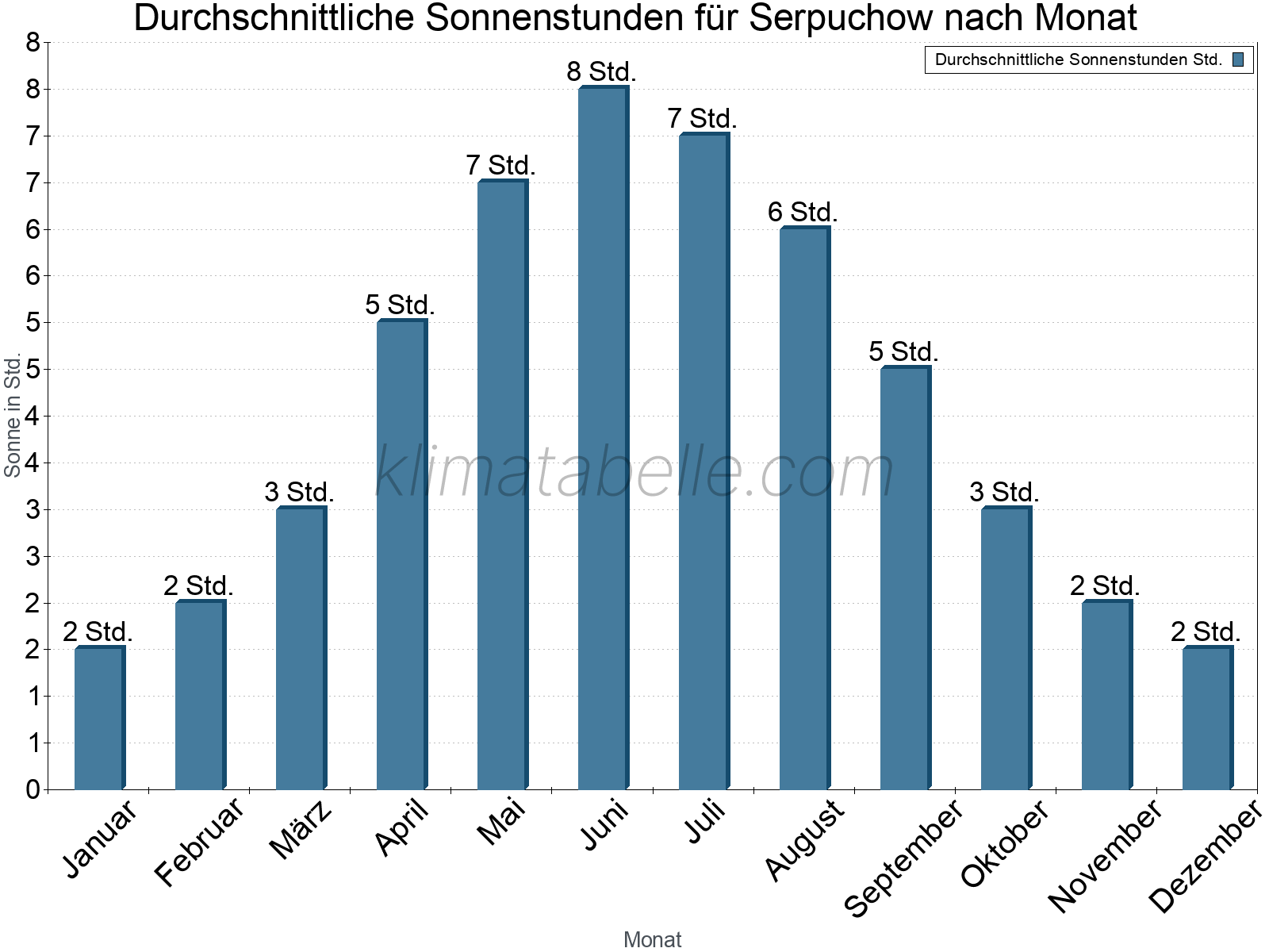 Monatliche Durchschnittswerte der täglichen Sonnenstunden im Jahresverlauf. Serpuchow.