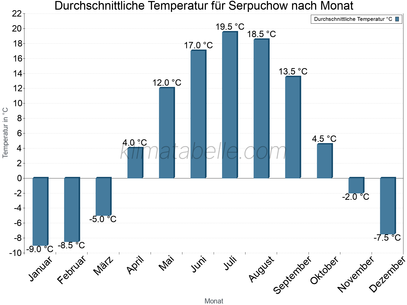 Jahresverlauf der gemittelten Temperatur je Monat. Serpuchow.