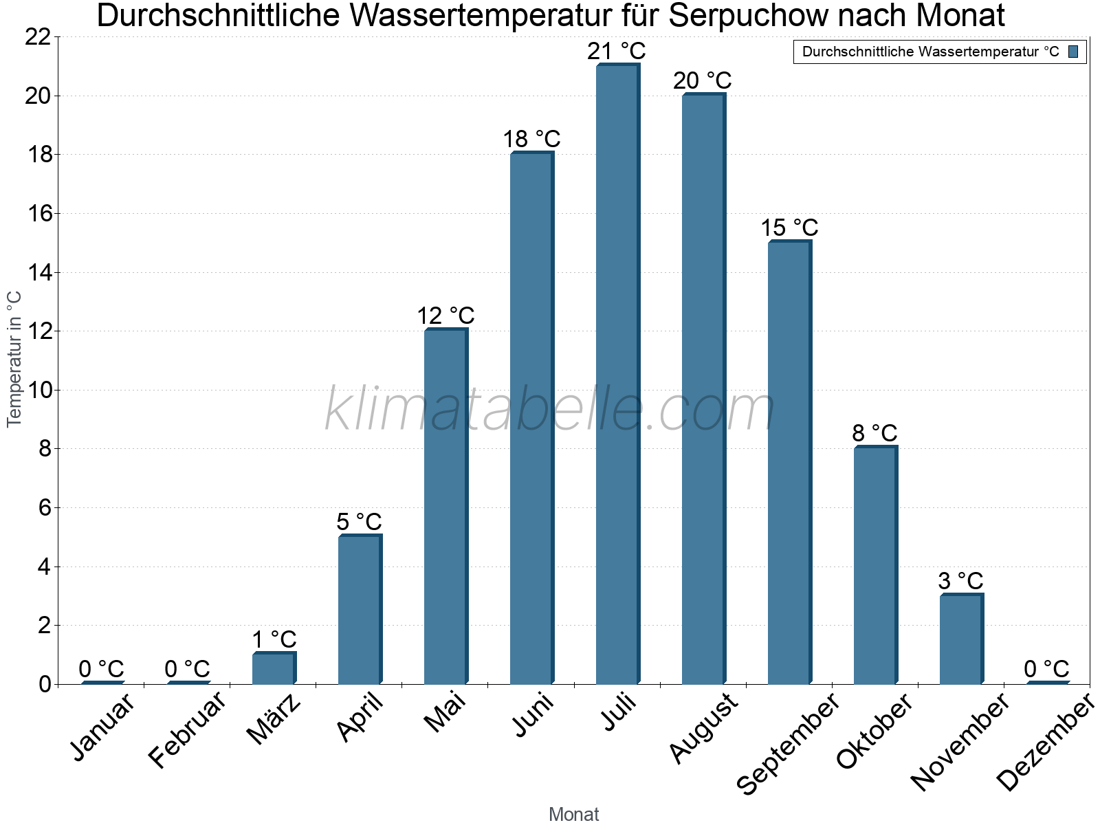 Monatliche Durchschnittstemperaturen des Wassers über das Jahr. Serpuchow.
