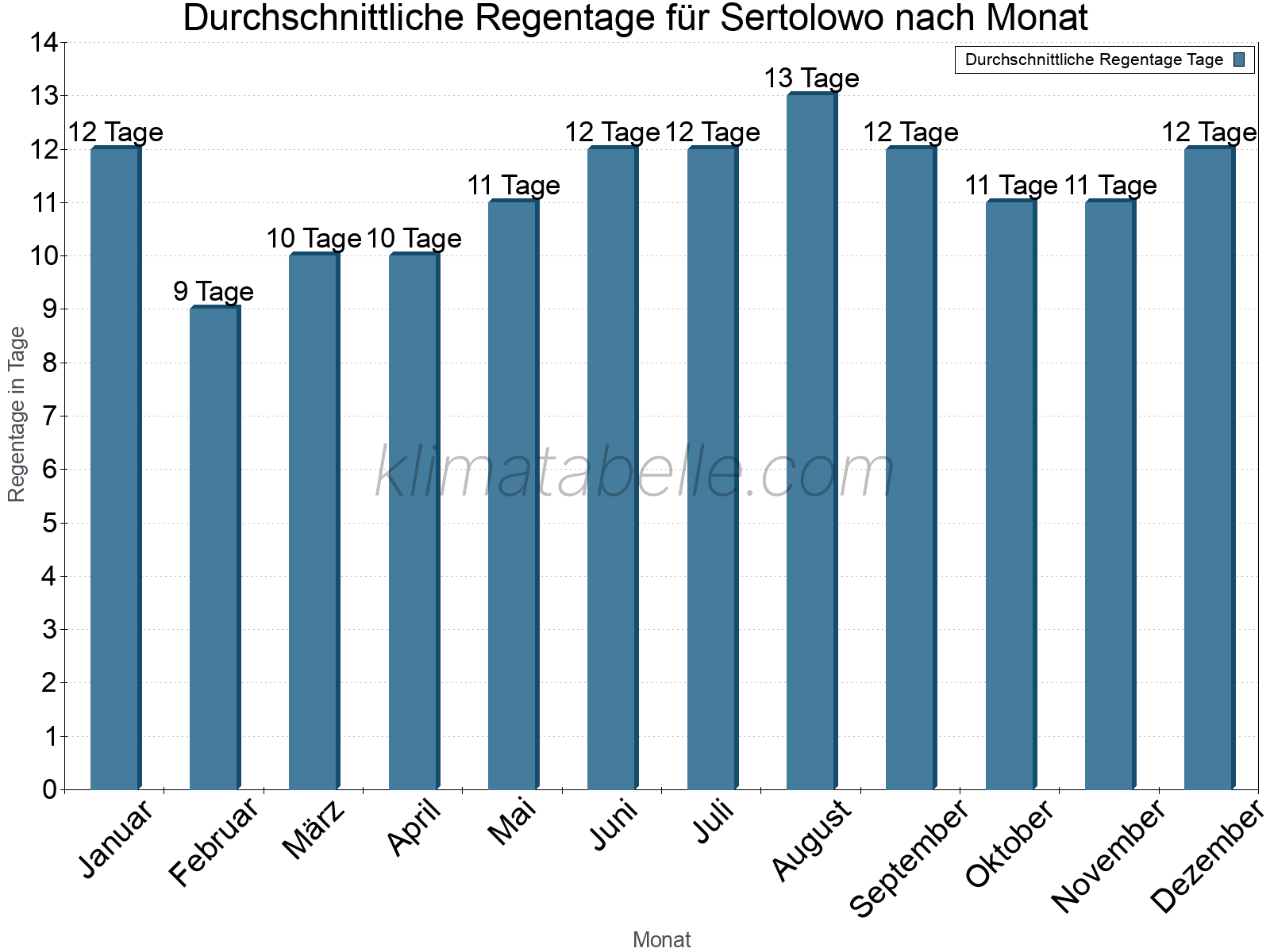 Monatliche Durchschnittswerte der Regentage im Jahresverlauf. Sertolowo.