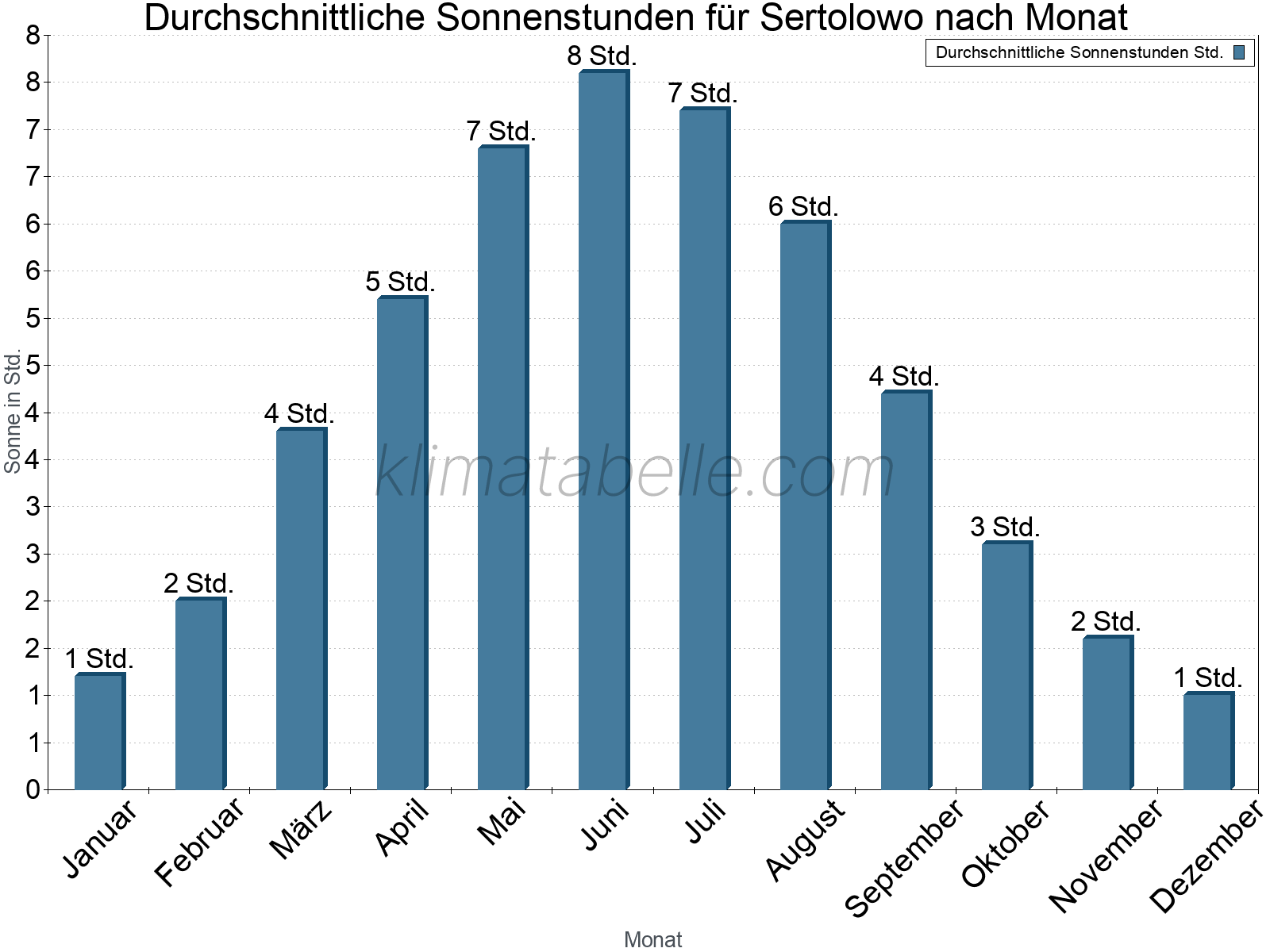 Monatliche Durchschnittswerte der täglichen Sonnenstunden im Jahresverlauf. Sertolowo.