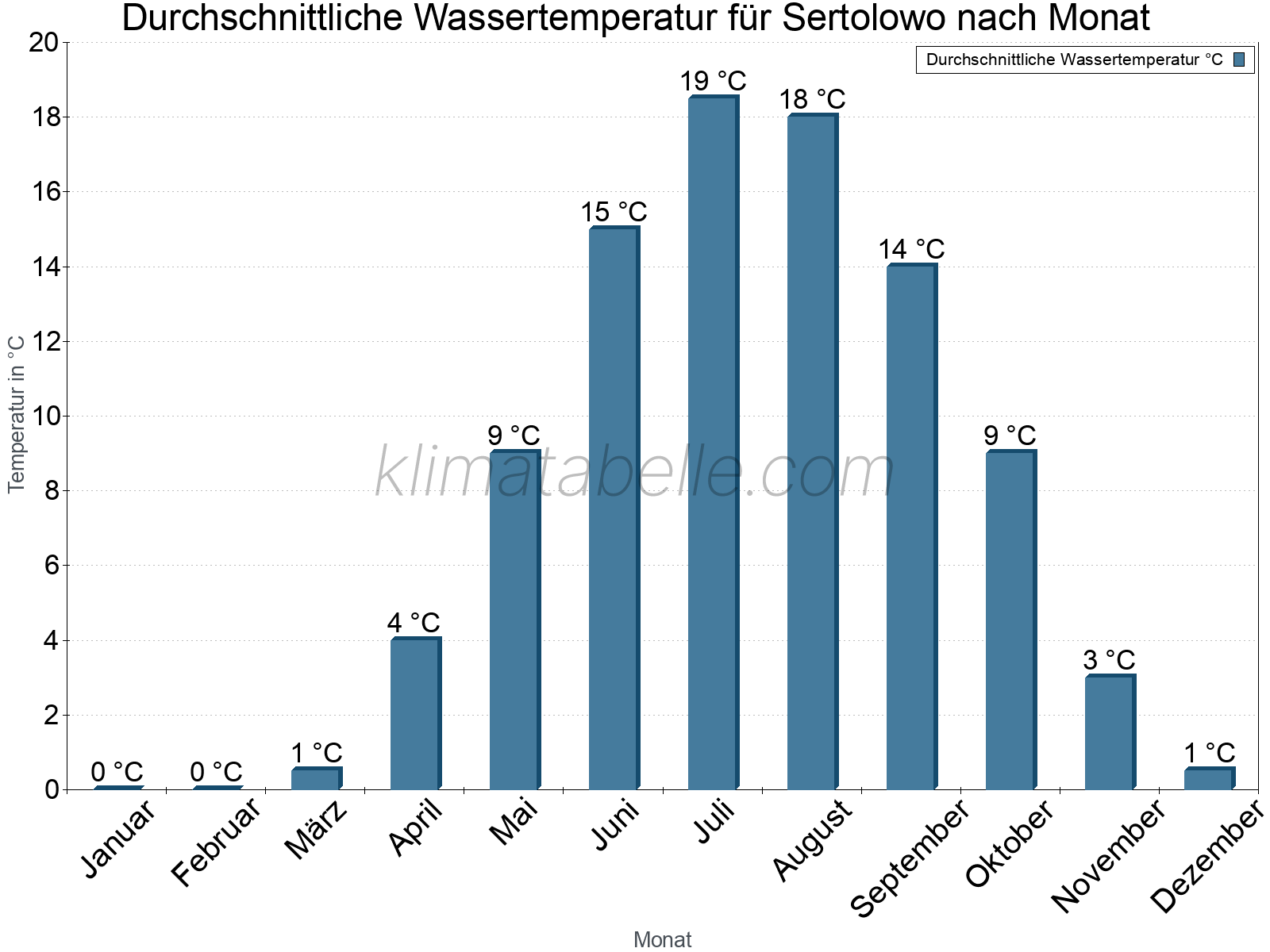 Monatliche Durchschnittstemperaturen des Wassers über das Jahr. Sertolowo.