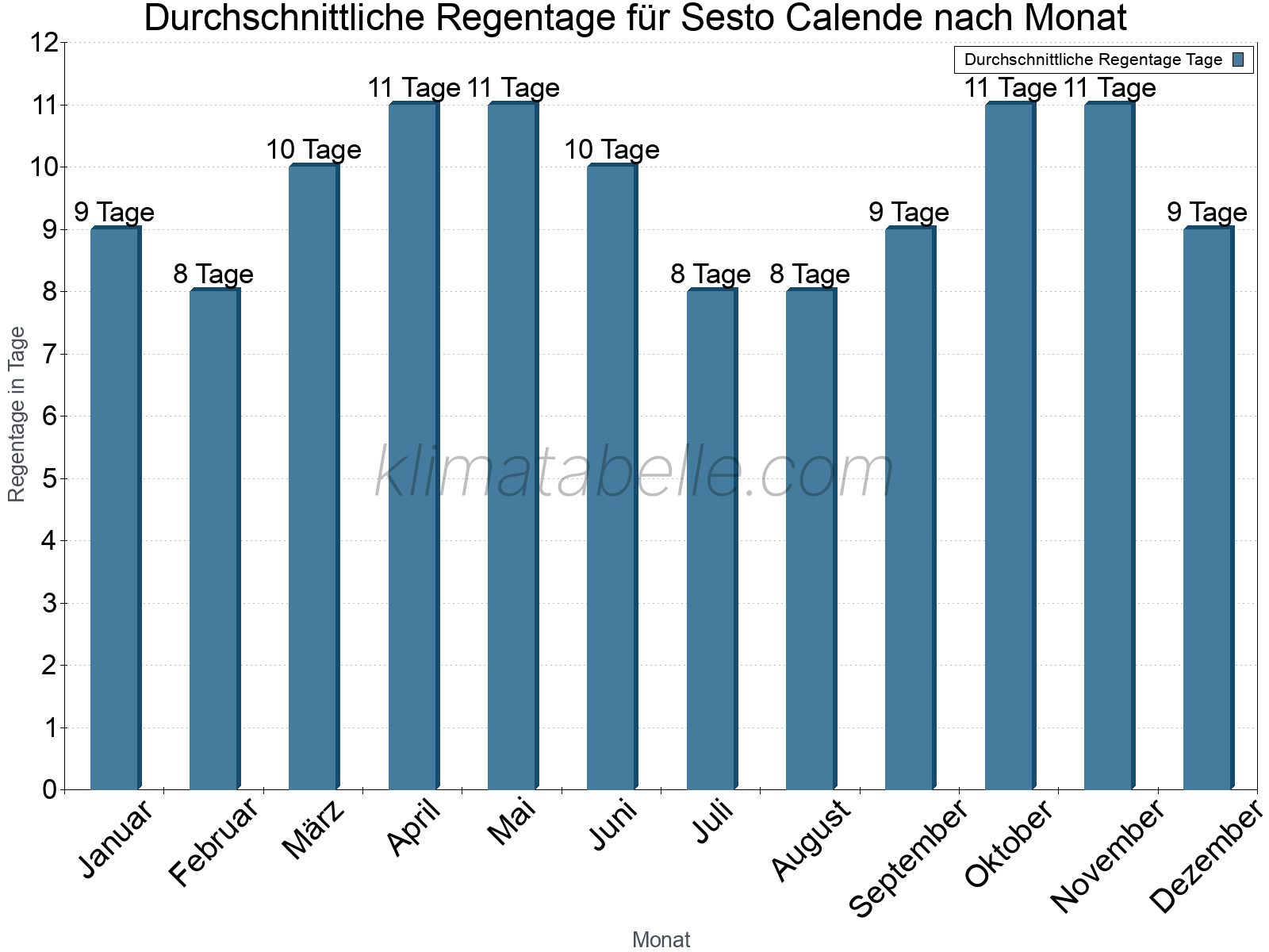 Monatliche Durchschnittswerte der Regentage im Jahresverlauf. Sesto Calende.