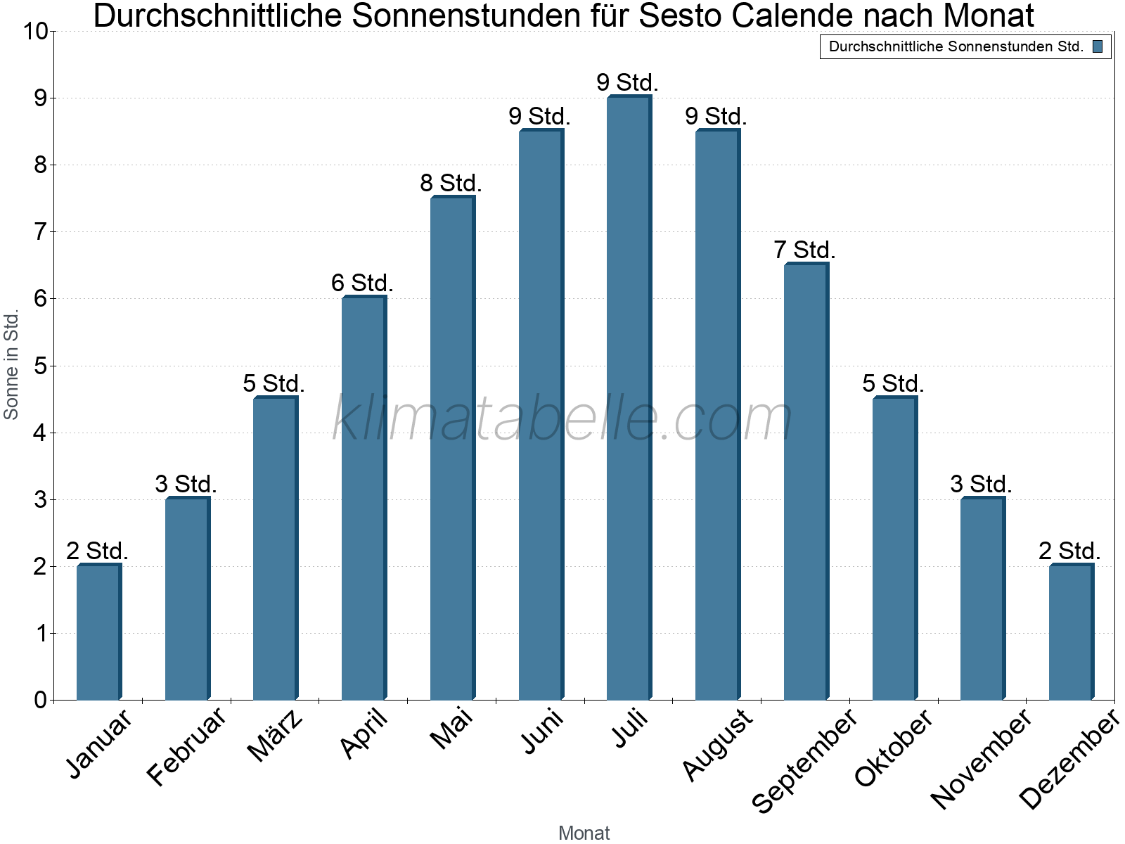 Monatliche Durchschnittswerte der täglichen Sonnenstunden im Jahresverlauf. Sesto Calende.