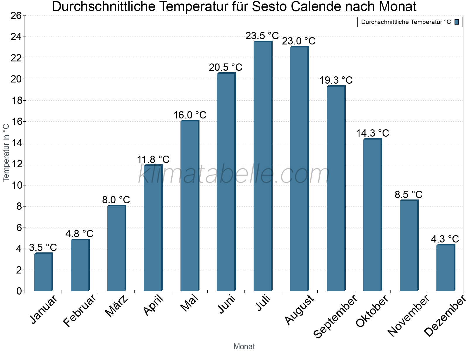 Jahresverlauf der gemittelten Temperatur je Monat. Sesto Calende.