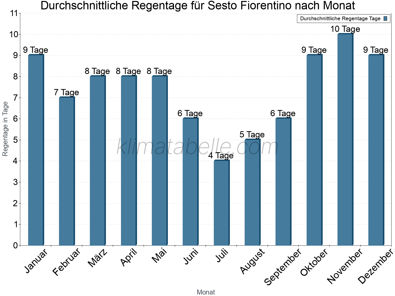 Monatliche Durchschnittswerte der Regentage im Jahresverlauf. Sesto Fiorentino.