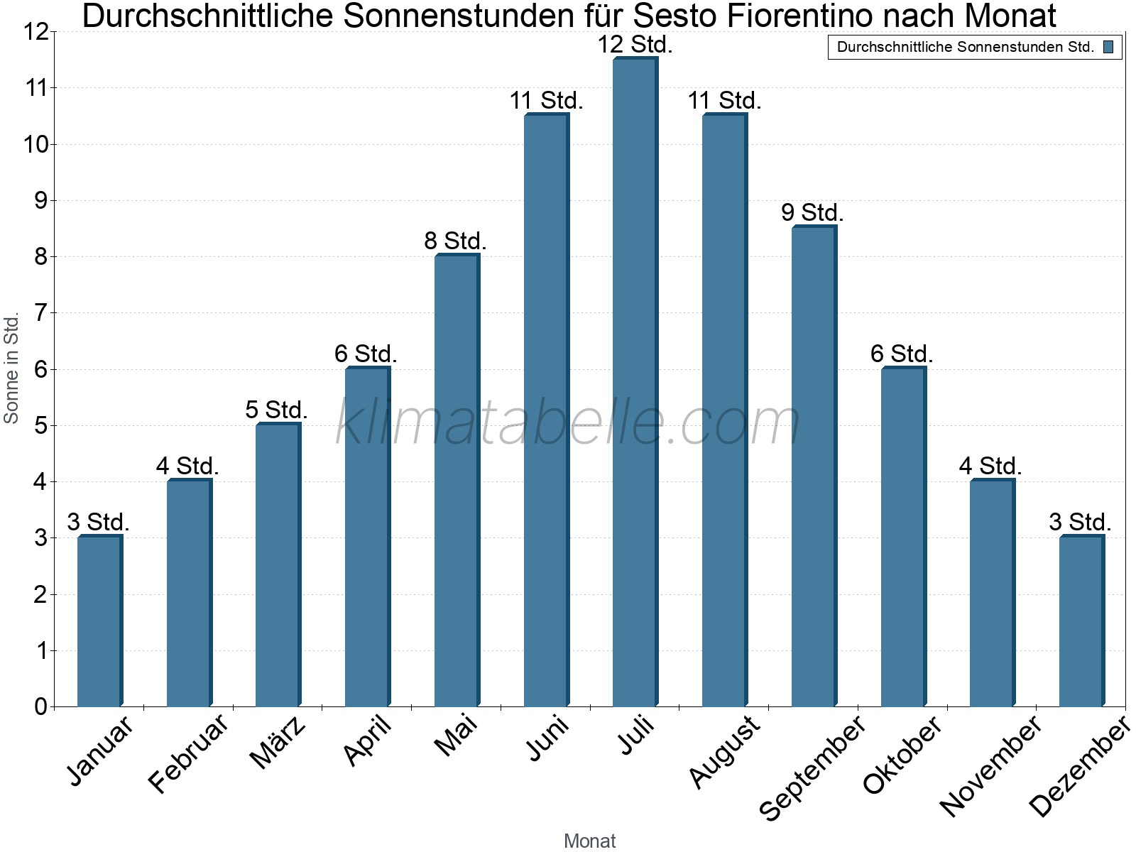 Monatliche Durchschnittswerte der täglichen Sonnenstunden im Jahresverlauf. Sesto Fiorentino.