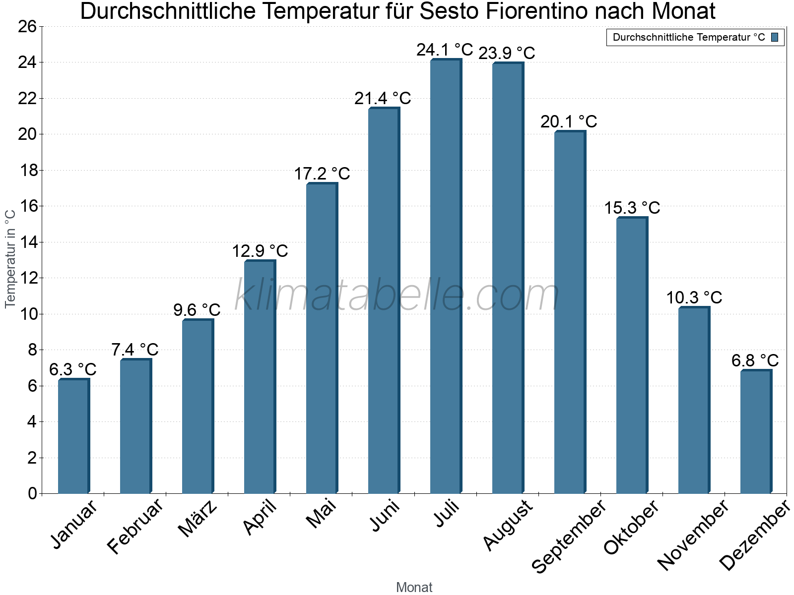 Jahresverlauf der gemittelten Temperatur je Monat. Sesto Fiorentino.