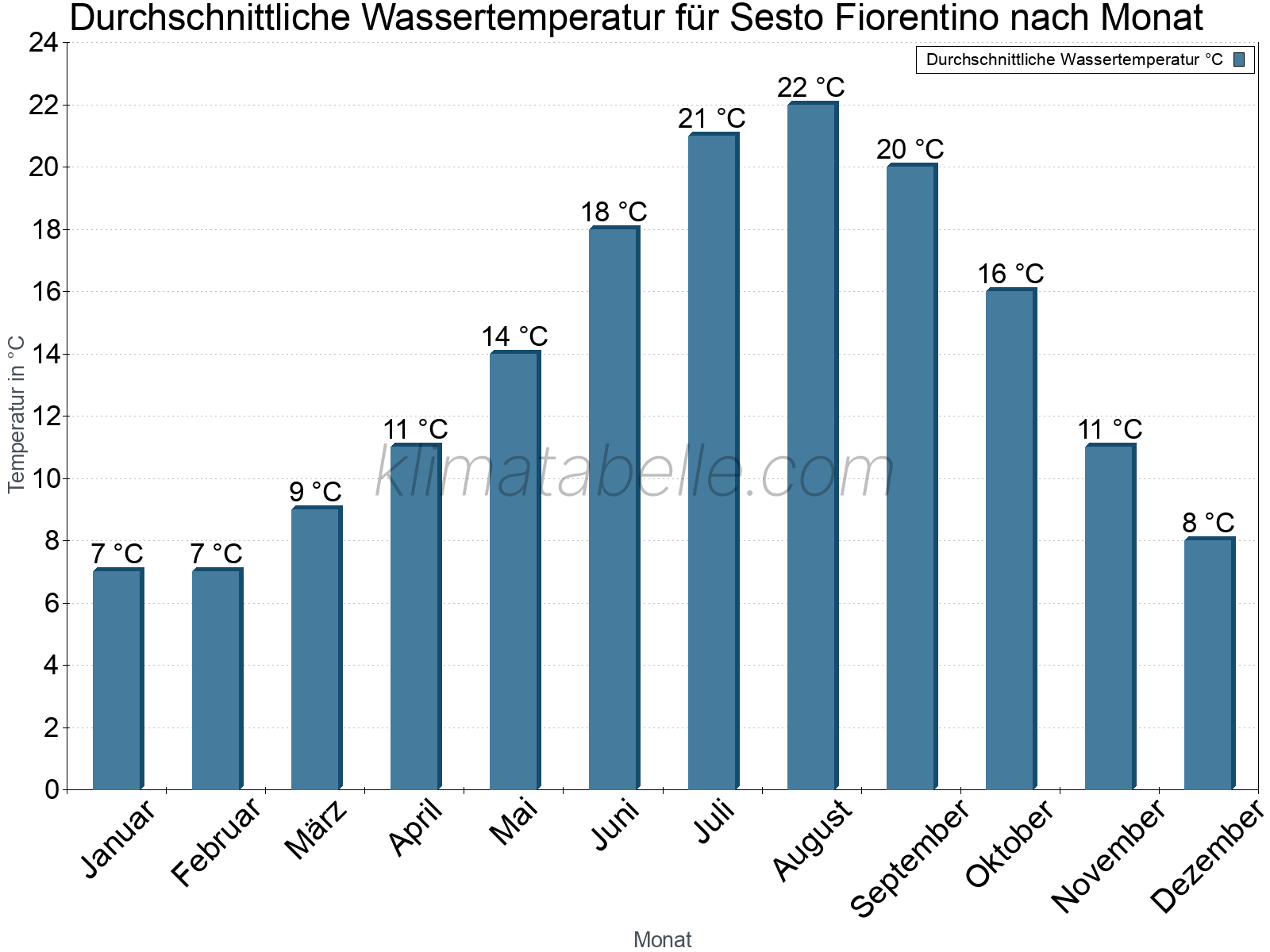 Monatliche Durchschnittstemperaturen des Wassers über das Jahr. Sesto Fiorentino.